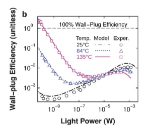 An LED’s power conversion (wall-plug) efficiency varies inversely with its optical output power. Wall-plug efficiency can exceed 100%, the unity efficiency, at low applied voltages and high temperatures. Image credit: Santhanam, et al. ©2012 American Physical Society
