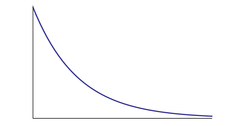 Curva esponenziale di Boltzmann-Gibbs
